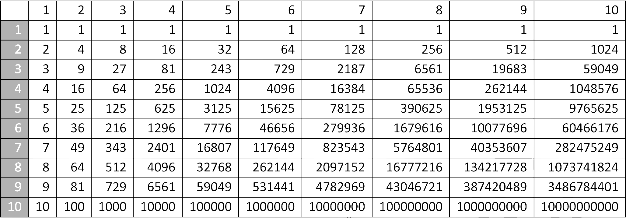 Квадраты четырехзначных чисел. Таблица возведения в степень 2. Таблица степеней с основанием 2. Таблица возведения в степень от 1 до 100. Таблица степеней от 1 до 10.