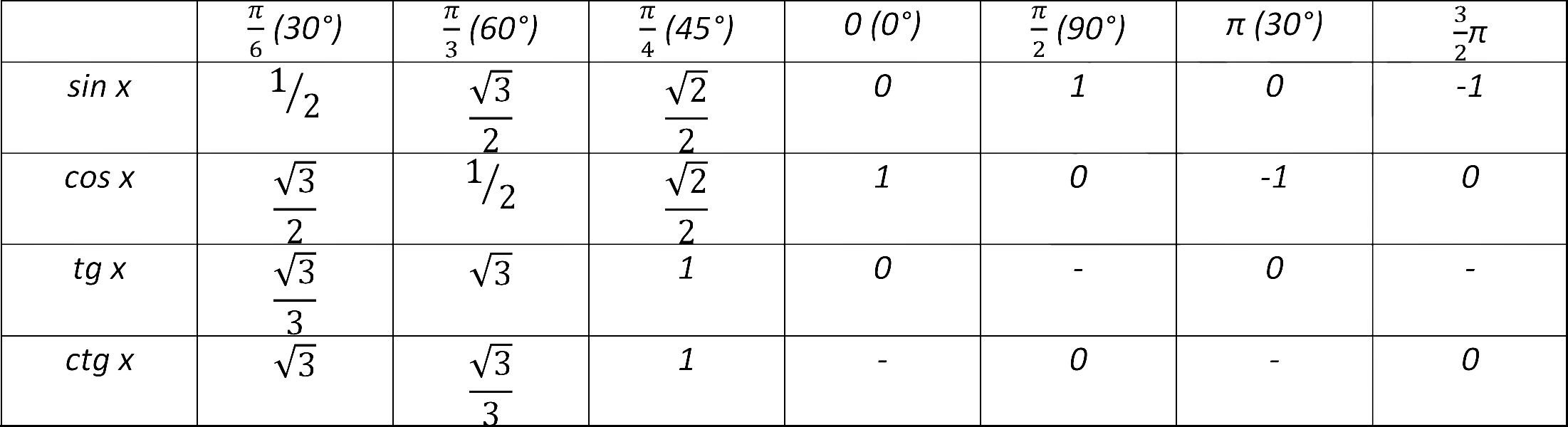 Значения синусов косинусов тангенсов котангенсов таблица. Таблица углов синусов косинусов тангенсов котангенсов. Таблица синусов и косинусов тангенсов и котангенсов в градусах. Таблиц тригонометрических функций для синуса. Ctg 60 градусов