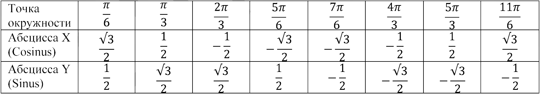 Таблица точек окружностей. Таблицы точек на числовой окружности. Таблица координат числовой окружности. Числовая окружность таблица значений. Таблица точки окружности и координаты.